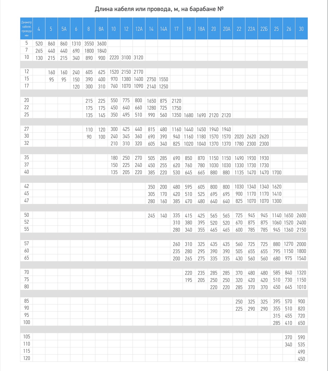 Таблица длины кабеля или провода на барабане